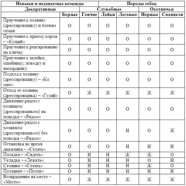 Продолжение таблицы 3 Навыки начальной предварительной общей дрессировки - фото 8