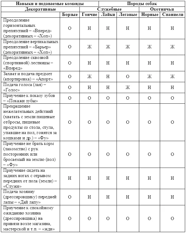Условные обозначения О обязательно Ж желательно Н не требуется - фото 9