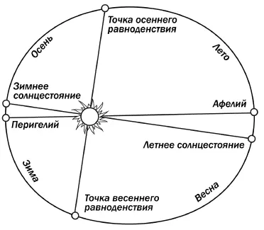 Рис 22 Схематическое изображение пути Земли вокруг Солнца Значит на вопрос - фото 35
