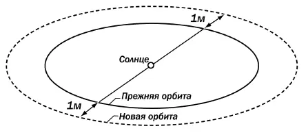 Рис 23 Насколько удлинилась бы земная орбита если бы наша планета удалилась - фото 36