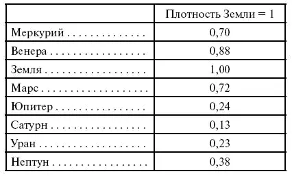 Мы видим что наша Земля и Венера самые плотные из всех планет нашей системы - фото 180