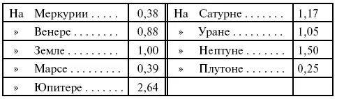 Как видно из таблички наша Земля по силе тяжести стоит на пятом месте в - фото 183