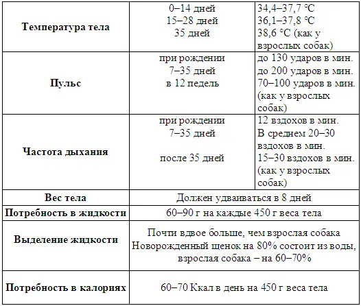 Таблица 2 Развитие щенков Физическое развитие Открывают глаза на 710 день - фото 1