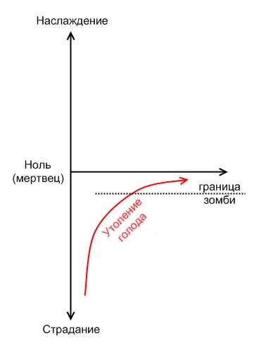 Как видите зомби находятся на этом графике счастья гораздо ниже мертвеца Так - фото 6