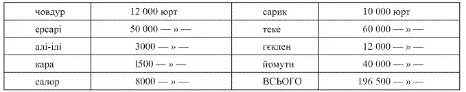 В середньому в одній юрті 5 осіб що дає в сумі 982 500 чоловік Ця цифра має - фото 9
