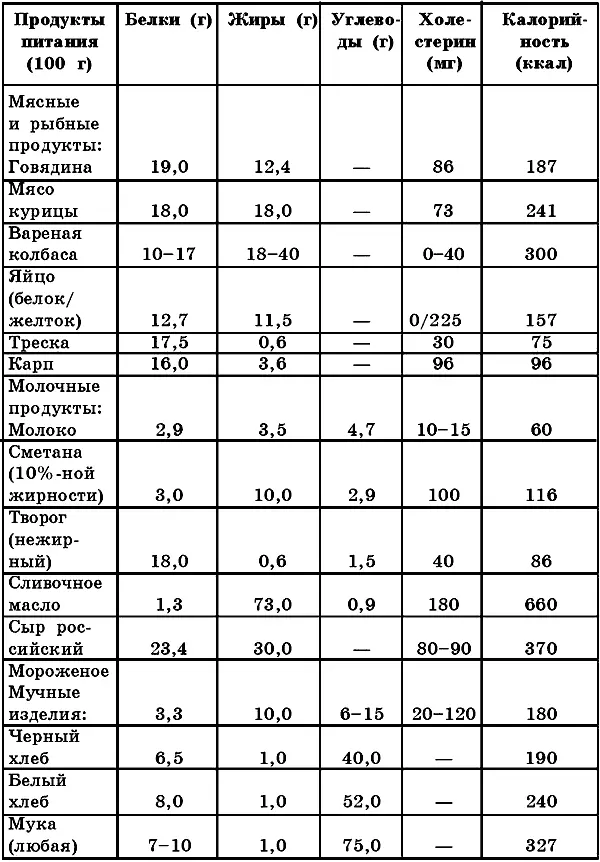 Таблица 1 продолжение Содержание белков жиров углеводов и холестерина в - фото 1