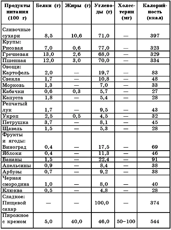 Таблица 2 и витаминов в продуктах питания продолжение и витаминов в - фото 2