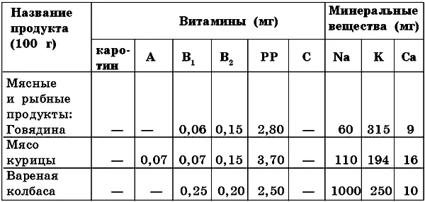 продолжение и витаминов в продуктах питания окончание и витаминов в - фото 3