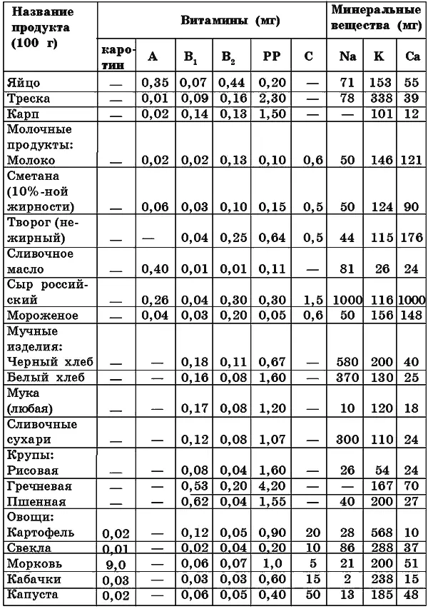 окончание и витаминов в продуктах питания Отдельно следует выделить - фото 4