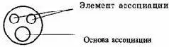 Условное обозначение ассоциации Отдельные образы и ассоциации связываются в - фото 1