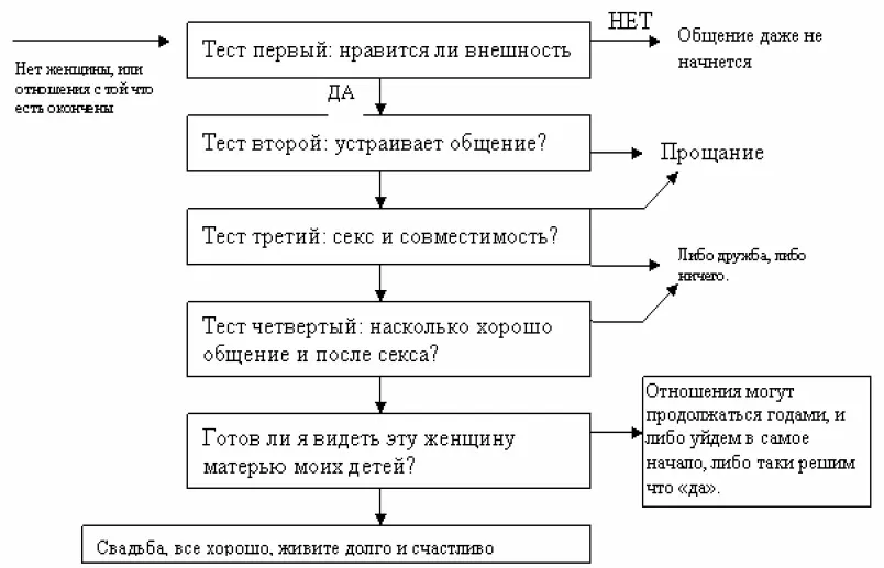 Рис 3 Схема мужской модели построения отношений Понимание этой социальной - фото 3