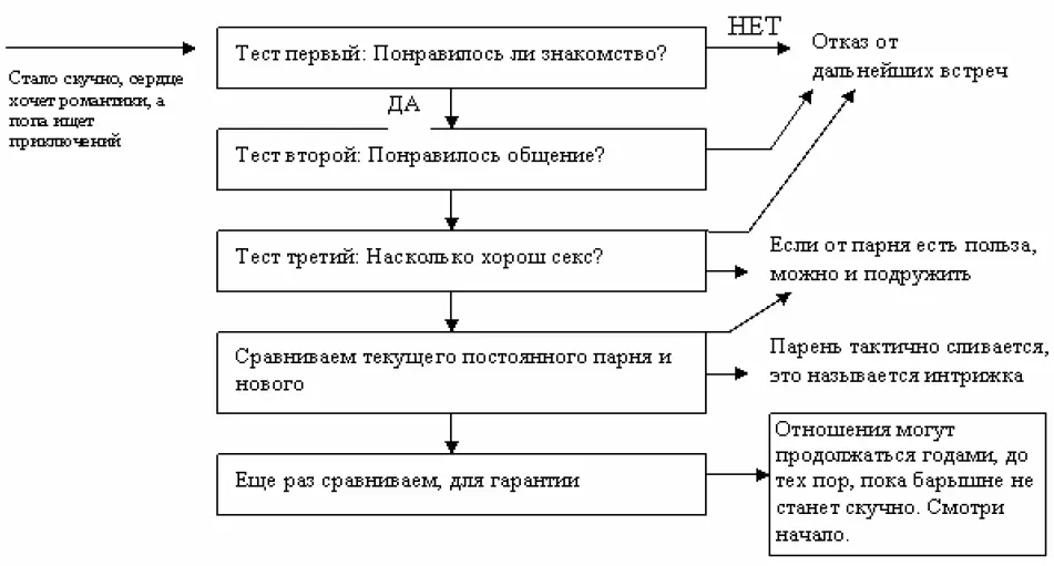 Рис 4 Женская модель построения отношений И вот тут спустя три месяца а - фото 4