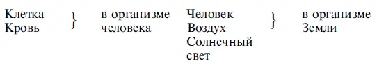 Клетка омывается кровью воздух омывает человека и чтобы ответить на наш - фото 4