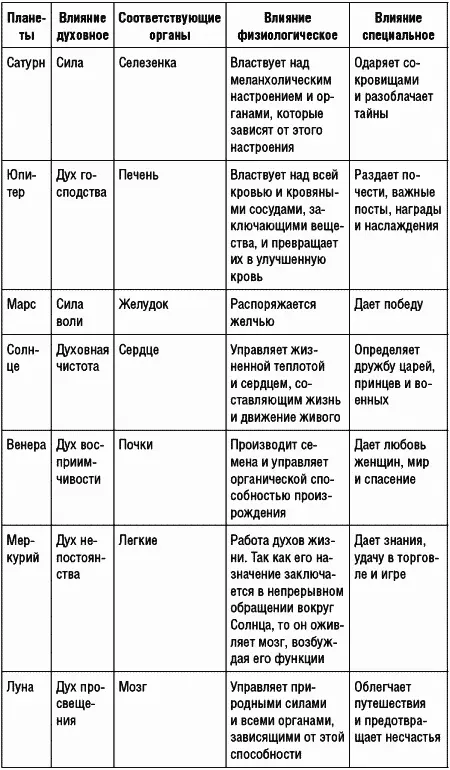 А Ум Первый двигатель своим ежедневным движением охватывающий все низшие - фото 11