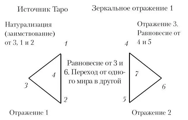 Первая карта Таро Источник значений всех других Наша работа продолжается если - фото 84