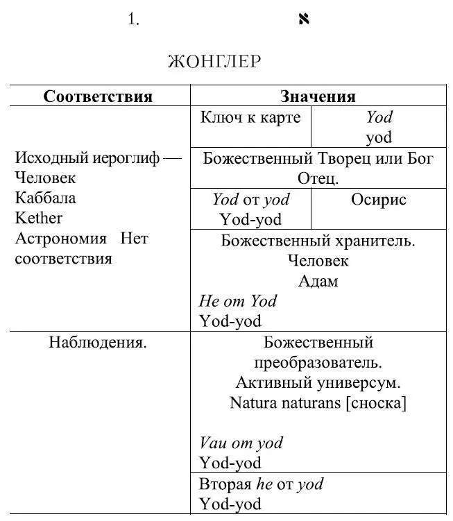 Происхождение символики второй карты Таро Beth иероглифически означает рот - фото 87