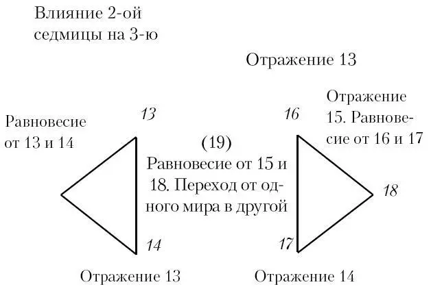 Первая седмица показала нам мир основополагающих начал или Творения Вторая - фото 121