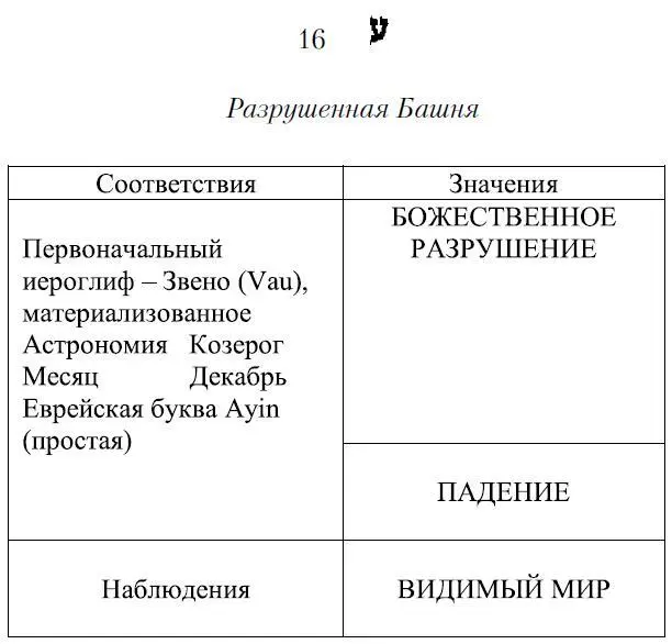 Семнадцатая еврейская буква Phe Происхождение символики семнадцатой карты - фото 130