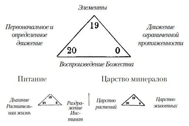 Глава XIV Общий свод символики Таро Теогония Андрогония Космогония - фото 147