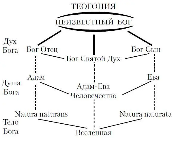Андрогония Каждый человек содержит в себе Адама источник Воли т е Разум - фото 157