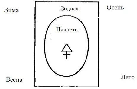 Здесь показано движение Солнца как оно образует год Если мы хотим узнать то - фото 173