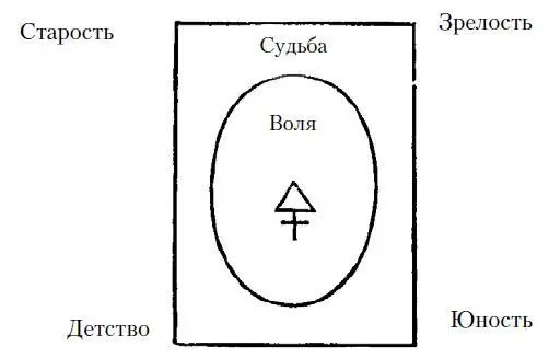 Глубинный символ показывает что человеческая воля творит судьбу по которой - фото 176