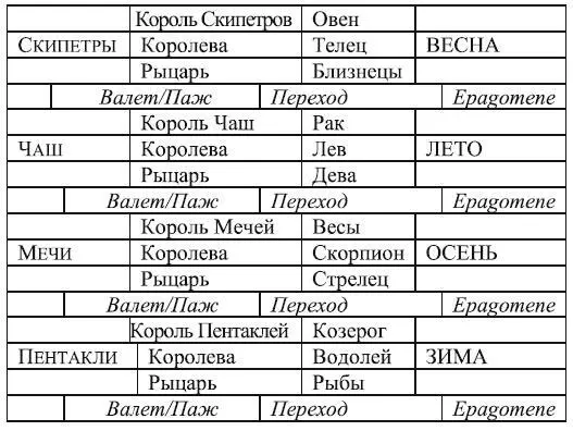 336 декад Каждое время года делится на три месяца а каждый месяц на три - фото 179