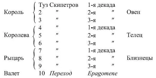 Каждая декада управляющая десятью градусами зодиакального круга соо - фото 180
