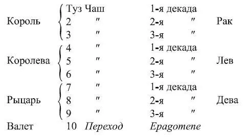 Каждая декада управляющая десятью градусами зодиакального круга соответствует - фото 181