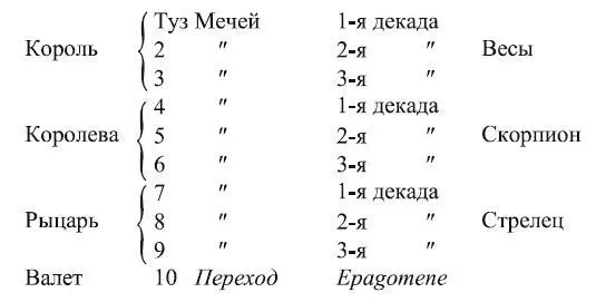 Каждая декада управляющая десятью градусами зодиакального круга соответствует - фото 182