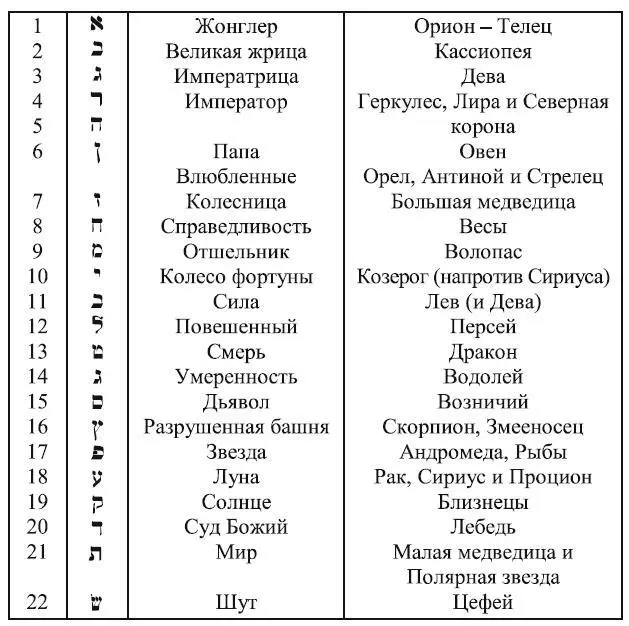 ПЛАНИСФЕРА Согласно данным предыдущей таблицы Освальда Вирта Пентакль - фото 186