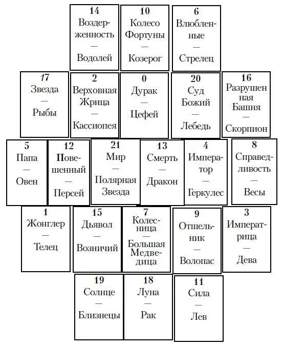 Пентакль Освальда Вирта Знаки Зодиака и околополярные созвездия Их - фото 187