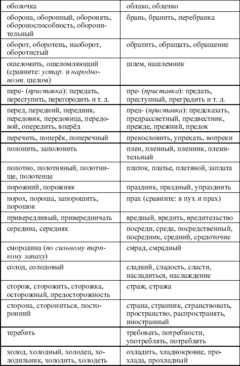 2 группаСлова выступающие в русском литературном языке только с полногласными - фото 2