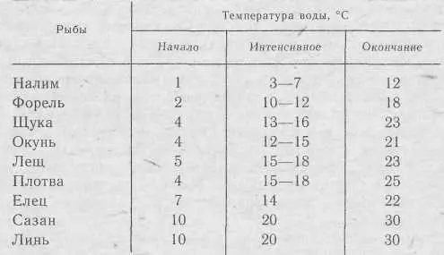 Рыбы холоднокровны Температура их тела превышает температуру окружающей воды - фото 4