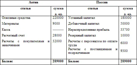 Операции первой группы 1 Поступило в кассу с расчетного счета 6000 д ед 2 - фото 7