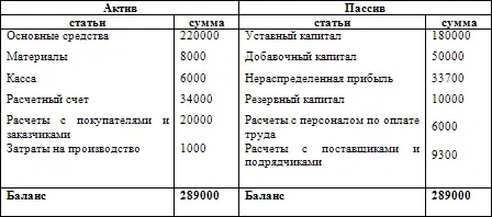 Эти операции вызвали изменения только в составе имущества организации в активе - фото 8