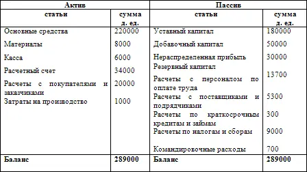 Как видим актив баланса не претерпел изменений произошли изменения только в - фото 9