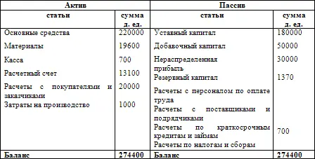 Как видно в активе баланса произошло уменьшение имущества организацииденежных - фото 11