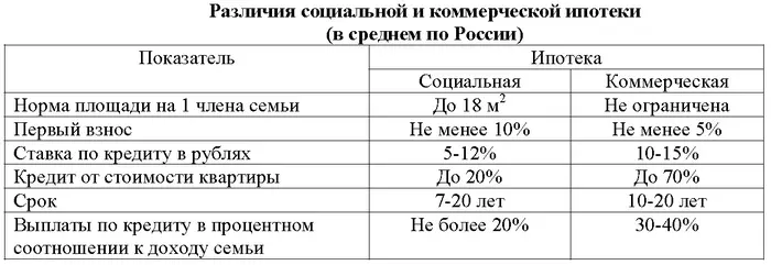 В последнее время власти предпочитают давать дотации на покрытие первого взноса - фото 11