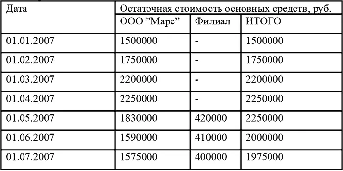 Средняя стоимость имущества головной организации за полугодие составит 1813 - фото 11