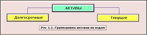 Долгосрочные и текущие активы в свою очередь подразделяются следующим - фото 1