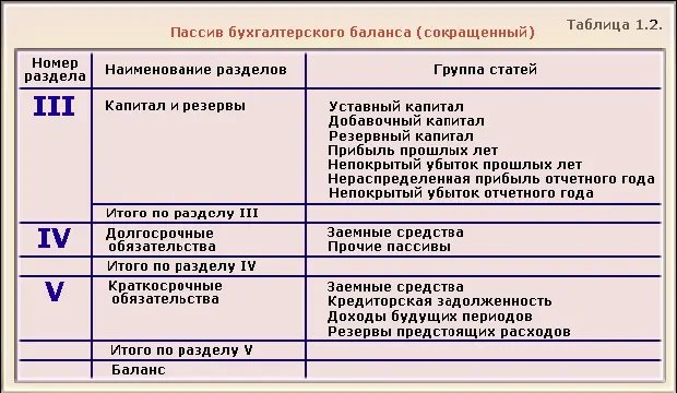 В разделе III баланса Капитал и резервы самостоятельными статьями отражены - фото 8