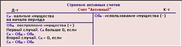 К активным относятся счета Основные средства Материалы Касса - фото 9