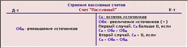 К пассивным относятся счета Уставный капитал Расчеты по краткосрочным - фото 10
