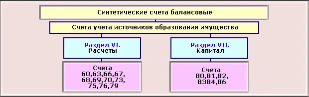 Рис Структура плана счетов К плану счетов разработана инструкция по его - фото 12