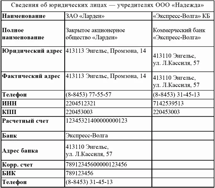 ЗАДАНИЕ ДЛЯ САМОСТОЯТЕЛЬНОГО ВЫПОЛНЕНИЯ Ввести сведения об учредителе - фото 82