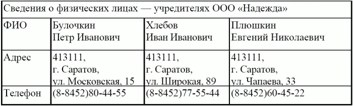 Ввести данные о физических лицах учредителях ООО Надежда в справочник - фото 86