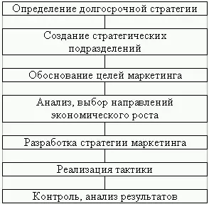 Процесс стратегического планированиявключается в себя осуществление следующих - фото 2