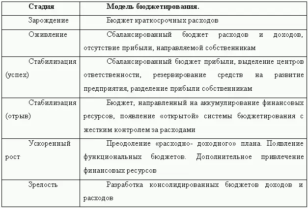 Дополнительными моделями используемыми при формирования бюджетов будут 1 - фото 9