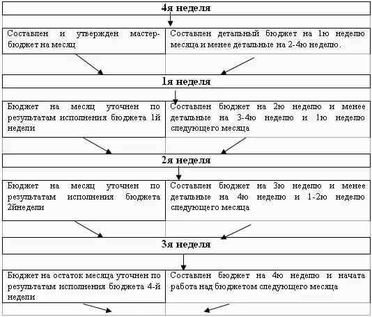 Такая схема построения переходящего бюджета очень актуальна для более ликвидных - фото 15